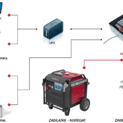 Schemat pokazuje, jak podłączyć agregat do domu, zasilając komputer, piec C.O., oświetlenie i bramę. Automatyka steruje przełączaniem zasilania.