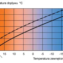 Wykres pokazuje zależność temperatury dopływu od temperatury zewnętrznej. Pomaga to dobrać optymalną nastawę, na jaką temperaturę ustawić piec gazowy.