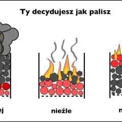Trzy sposoby palenia w piecu: najgorzej (dym), nieźle (ogień i dym), najlepiej (czysty ogień). Wybór materiału do palenia ma znaczenie.