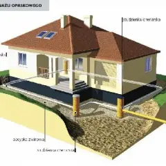 Schemat drenażu wokół domu: rura drenarska, studzienki i obsypka żwirowa odprowadzają wodę, chroniąc fundamenty.