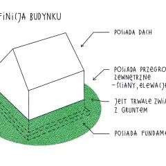 Ilustracja przedstawia definicję budynku, który posiada dach, przegrody zewnętrzne, jest trwale związany z gruntem i posiada fundamenty. To podstawowa kategoria obiektu budowlanego.
