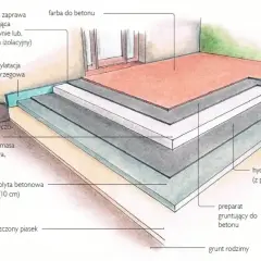 Przekrój tarasu z betonu: warstwy izolacji, płyta betonowa, masa wyrównawcza i farba.