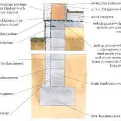 Przekrój przez ściany fundamentowe z izolacją termiczną i przeciwwilgociową, płytkami klinkierowymi i ławą fundamentową.