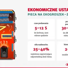 Ekonomiczne ustawienia pieca na ekogroszek: histereza kotła 2-3°C, czas podawania 5-12 s, przerwa w podawaniu 30-120 s, siła nadmuchu 25-40%.