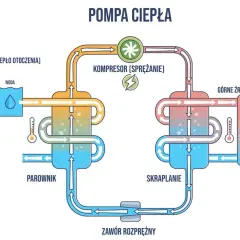 Schemat pompy ciepła pokazujący proces ogrzewania domu. Ciepło z otoczenia (powietrze, woda, ziemia) jest pobierane, sprężane, a następnie oddawane do systemu grzewczego.