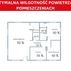 Schemat mieszkania z oznaczeniami optymalnej wilgotności powietrza: 50% w salonie, sypialni, pokoju pracy, dziecięcym i korytarzu, 55% w kuchni, 60% w łazience.