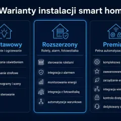 Porównanie pakietów smart home: podstawowy (oświetlenie, ogrzewanie), rozszerzony (rolety, alarm, fotowoltaika) i premium (pełna automatyzacja). Inteligentne sterowanie ogrzewaniem w każdym z nich.