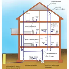 Schemat instalacji kanalizacyjnej w domu, pokazujący piony kanalizacyjne, podejścia i system odpowietrzania.