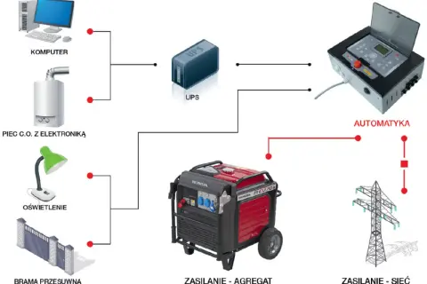 Schemat pokazuje, jak podłączyć agregat do domu, zasilając komputer, piec C.O., oświetlenie i bramę. Automatyka steruje przełączaniem zasilania.