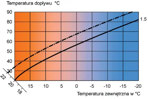 Wykres pokazuje zależność temperatury dopływu od temperatury zewnętrznej. Pomaga to dobrać optymalną nastawę, na jaką temperaturę ustawić piec gazowy.