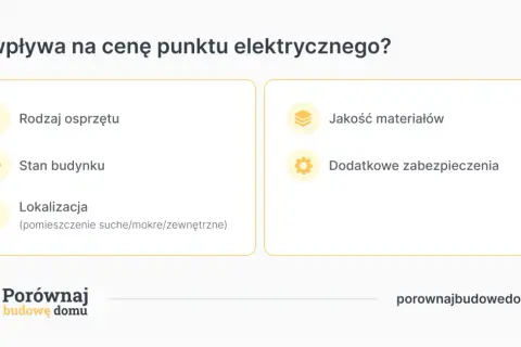 Czynniki wpływające na to, ile elektryk bierze od punktu: rodzaj osprzętu, stan budynku, lokalizacja, jakość materiałów i zabezpieczenia.