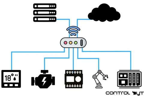 Schemat połączeń urządzeń IoT: router, serwery, chmura, termometr, silnik, panel sterowania, ramię robota.