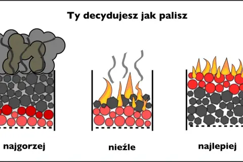 Trzy sposoby palenia w piecu: najgorzej (dym), nieźle (ogień i dym), najlepiej (czysty ogień). Wybór materiału do palenia ma znaczenie.