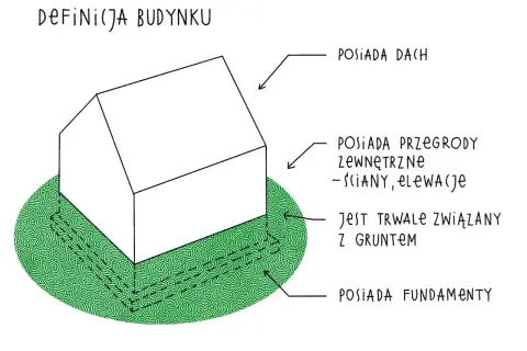 Ilustracja przedstawia definicję budynku, który posiada dach, przegrody zewnętrzne, jest trwale związany z gruntem i posiada fundamenty. To podstawowa kategoria obiektu budowlanego.