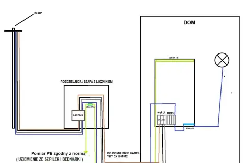 Plan zabudowy elektrycznej: od słupa do rozdzielnicy z licznikiem, a następnie do domu z RCD i oświetleniem.