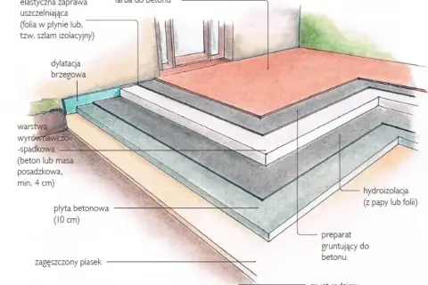 Przekrój tarasu z betonu: warstwy izolacji, płyta betonowa, masa wyrównawcza i farba.