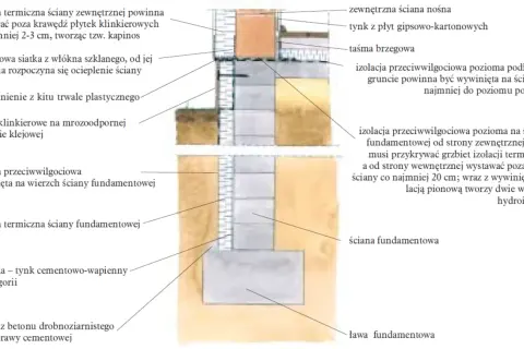 Przekrój przez ściany fundamentowe z izolacją termiczną i przeciwwilgociową, płytkami klinkierowymi i ławą fundamentową.