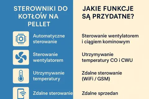 Jaki sterownik do pieca na pellet wybrać? Poznaj funkcje: automatyczne sterowanie, wentylatorem, utrzymanie temperatury, zdalne sterowanie (WiFi/GSM).