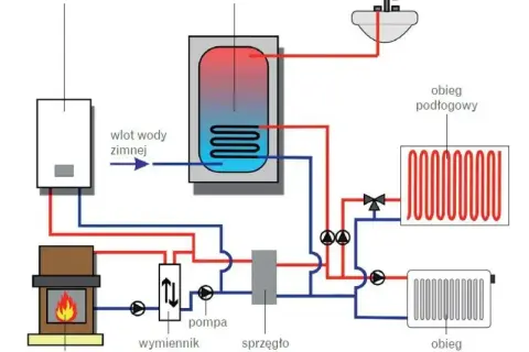 Schemat instalacji co: kocioł gazowy, kominek, zasobnik c.w.u., pompa, wymiennik ciepła, sprzęgło hydrauliczne, obieg podłogowy i grzejników.