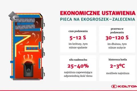 Ekonomiczne ustawienia pieca na ekogroszek: histereza kotła 2-3°C, czas podawania 5-12 s, przerwa w podawaniu 30-120 s, siła nadmuchu 25-40%.