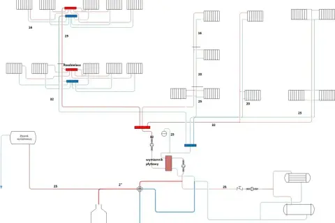 Schemat instalacji sanitarnej w domu jednorodzinnym: rozdzielacze, wymiennik płytowy, zbiornik wyrównawczy i grzejniki.