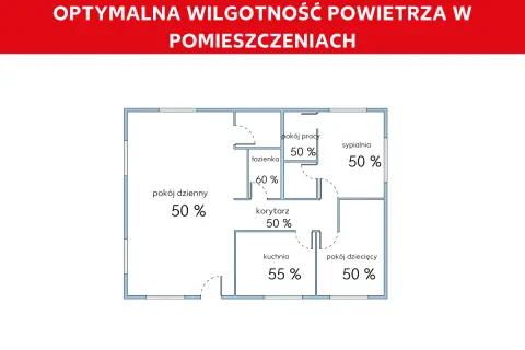 Schemat mieszkania z oznaczeniami optymalnej wilgotności powietrza: 50% w salonie, sypialni, pokoju pracy, dziecięcym i korytarzu, 55% w kuchni, 60% w łazience.