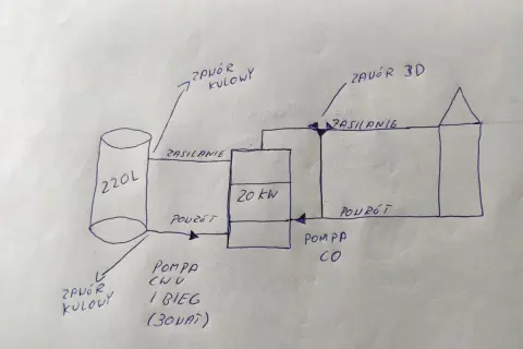 Schemat instalacji CWU z zasobnikiem 220L, pompą CO i grzałką 20kW. Widoczna histereza CWU.