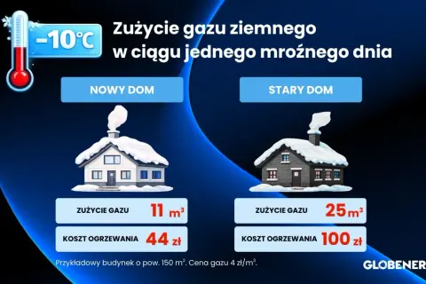 Porównanie zużycia gazu na ogrzanie domu: nowy dom 11 m³ za 44 zł, stary dom 25 m³ za 100 zł przy -10°C.