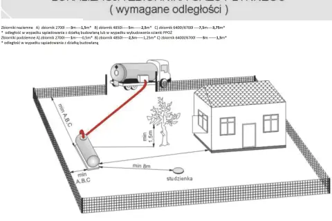 Schemat lokalizacji zbiornika gazu płynnego z uwzględnieniem przepisów dotyczących odległości od budynku i drzew.