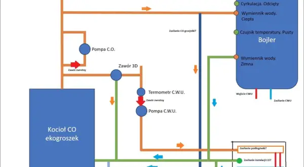 Schemat instalacji CO i CWU z kotłem ekogroszek. Czy pompa CWU powinna pracować cały czas? Odpowiedź znajdziesz analizując przepływy i wymienniki.