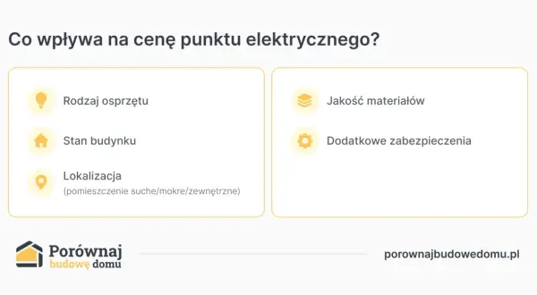 Czynniki wpływające na to, ile elektryk bierze od punktu: rodzaj osprzętu, stan budynku, lokalizacja, jakość materiałów i zabezpieczenia.