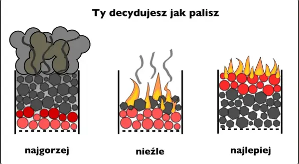 Trzy sposoby palenia w piecu: najgorzej (dym), nieźle (ogień i dym), najlepiej (czysty ogień). Wybór materiału do palenia ma znaczenie.
