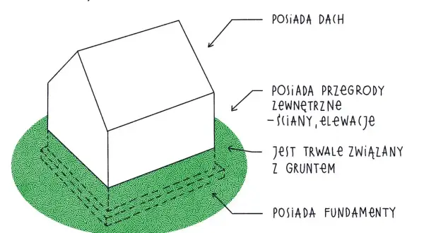 Ilustracja przedstawia definicję budynku, który posiada dach, przegrody zewnętrzne, jest trwale związany z gruntem i posiada fundamenty. To podstawowa kategoria obiektu budowlanego.