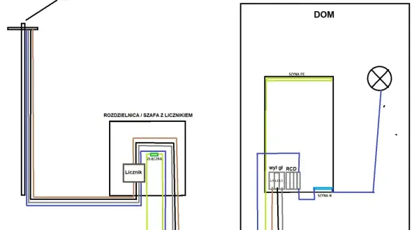 Plan zabudowy elektrycznej: od słupa do rozdzielnicy z licznikiem, a następnie do domu z RCD i oświetleniem.