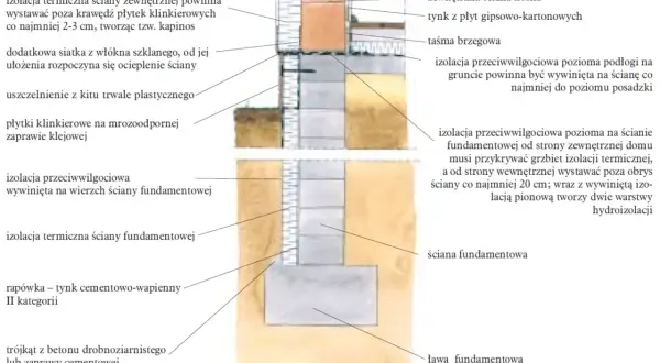 Przekrój przez ściany fundamentowe z izolacją termiczną i przeciwwilgociową, płytkami klinkierowymi i ławą fundamentową.