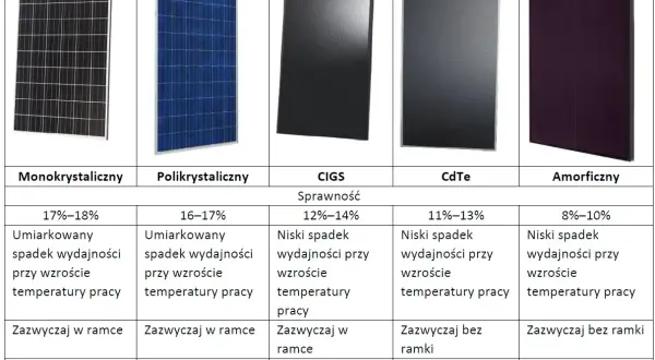 Różne rodzaje paneli fotowoltaicznych: monokrystaliczne, polikrystaliczne, CIGS, CdTe, amorficzne. Porównanie sprawności i parametrów.