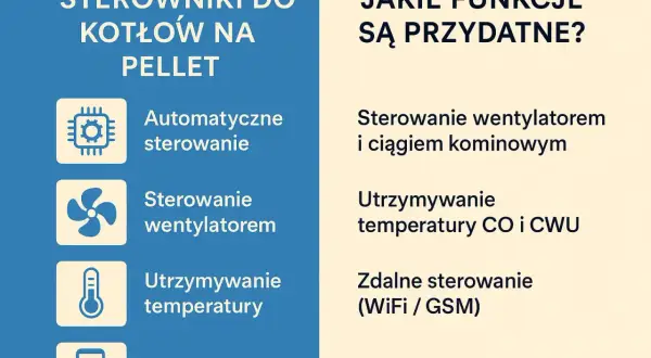 Jaki sterownik do pieca na pellet wybrać? Poznaj funkcje: automatyczne sterowanie, wentylatorem, utrzymanie temperatury, zdalne sterowanie (WiFi/GSM).