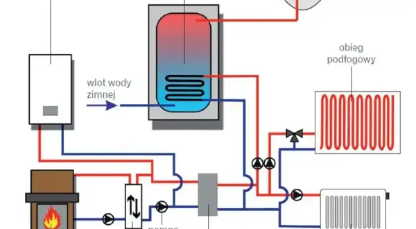 Schemat instalacji co: kocioł gazowy, kominek, zasobnik c.w.u., pompa, wymiennik ciepła, sprzęgło hydrauliczne, obieg podłogowy i grzejników.
