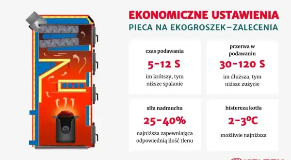 Ekonomiczne ustawienia pieca na ekogroszek: histereza kotła 2-3°C, czas podawania 5-12 s, przerwa w podawaniu 30-120 s, siła nadmuchu 25-40%.
