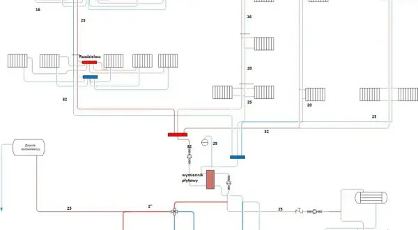Schemat instalacji sanitarnej w domu jednorodzinnym: rozdzielacze, wymiennik płytowy, zbiornik wyrównawczy i grzejniki.
