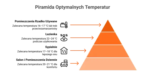 Piramida optymalnych temperatur. Wskazuje, jaka temperatura na grzejniki jest najlepsza dla komfortu i oszczędności.