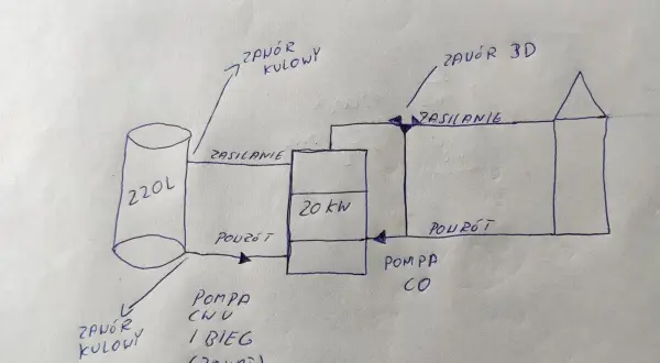 Schemat instalacji CWU z zasobnikiem 220L, pompą CO i grzałką 20kW. Widoczna histereza CWU.