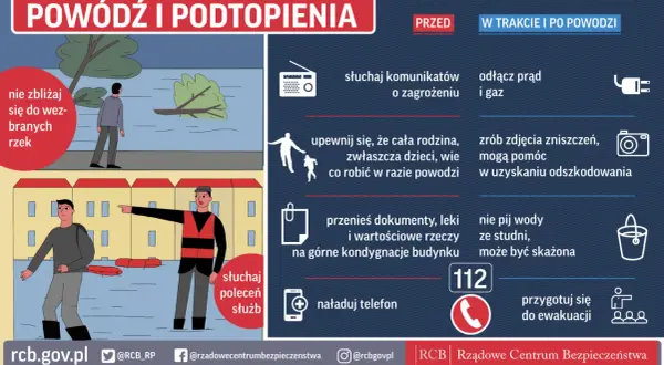 Instrukcje dotyczące powodzi i podtopień: słuchaj komunikatów, odłącz prąd i gaz, przygotuj się do ewakuacji. To ważne dla sterowania pogodowego.