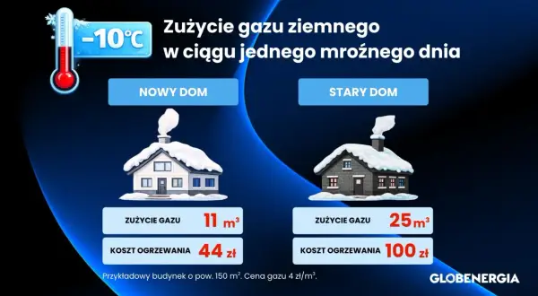 Porównanie zużycia gazu na ogrzanie domu: nowy dom 11 m³ za 44 zł, stary dom 25 m³ za 100 zł przy -10°C.