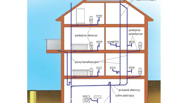 Schemat instalacji kanalizacyjnej w domu, pokazujący piony kanalizacyjne, podejścia i system odpowietrzania.