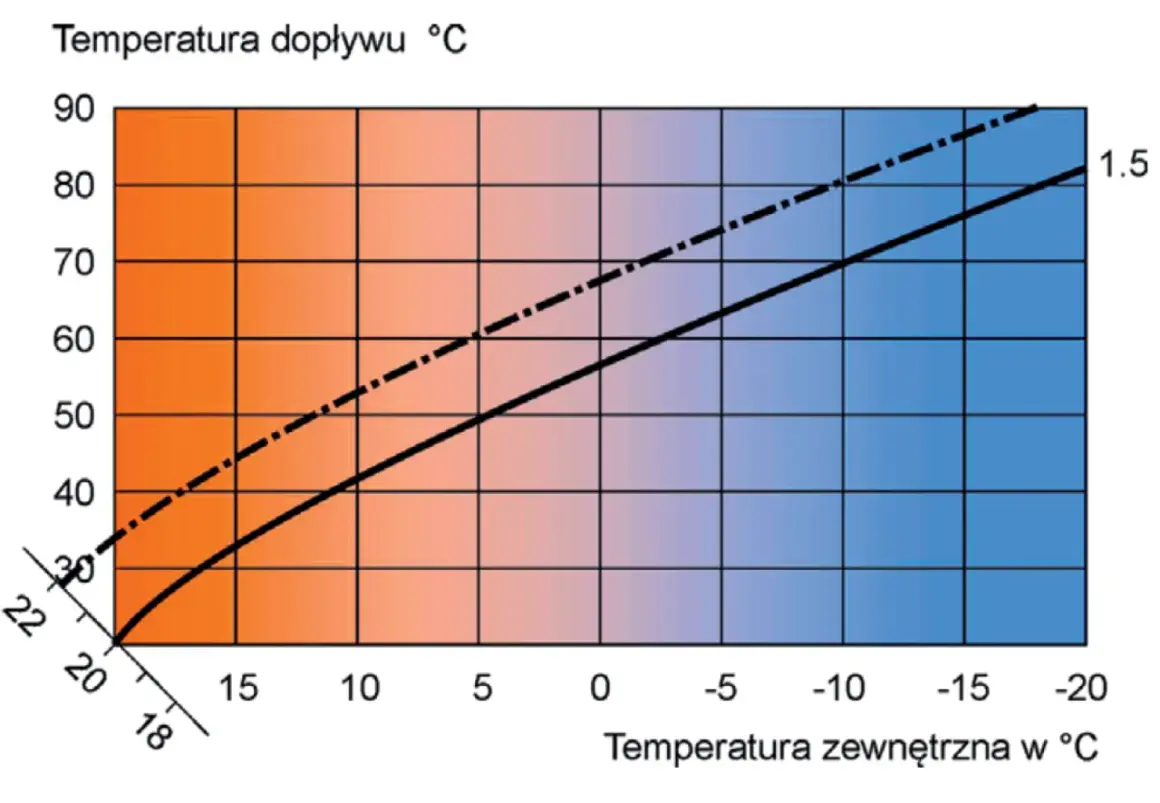 Wykres pokazuje zależność temperatury dopływu od temperatury zewnętrznej. Pomaga to dobrać optymalną nastawę, na jaką temperaturę ustawić piec gazowy.