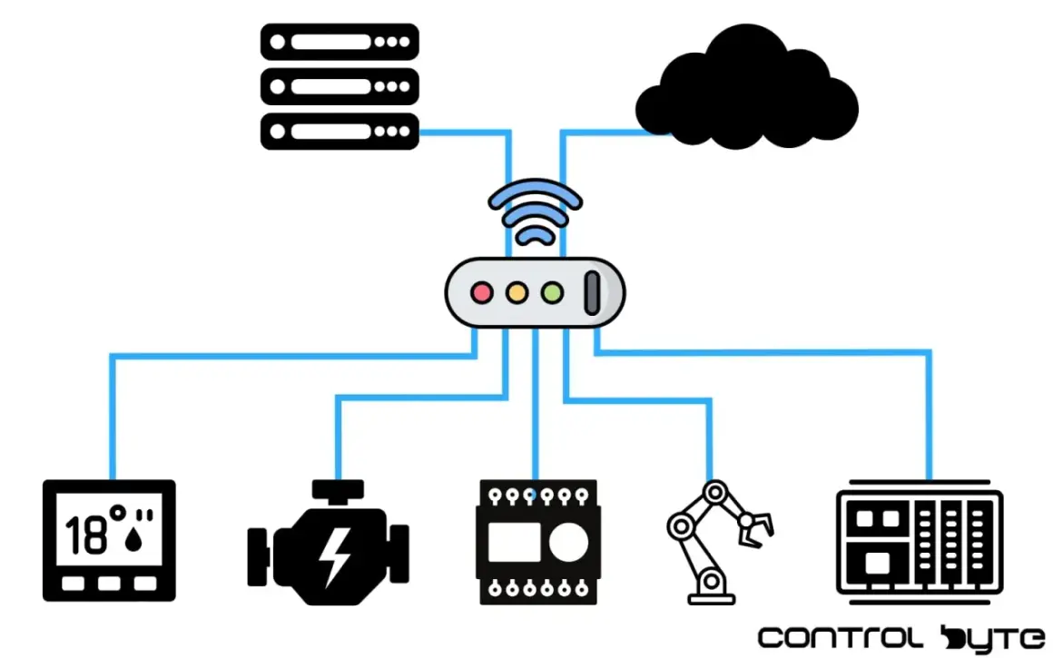 Schemat połączeń urządzeń IoT: router, serwery, chmura, termometr, silnik, panel sterowania, ramię robota.