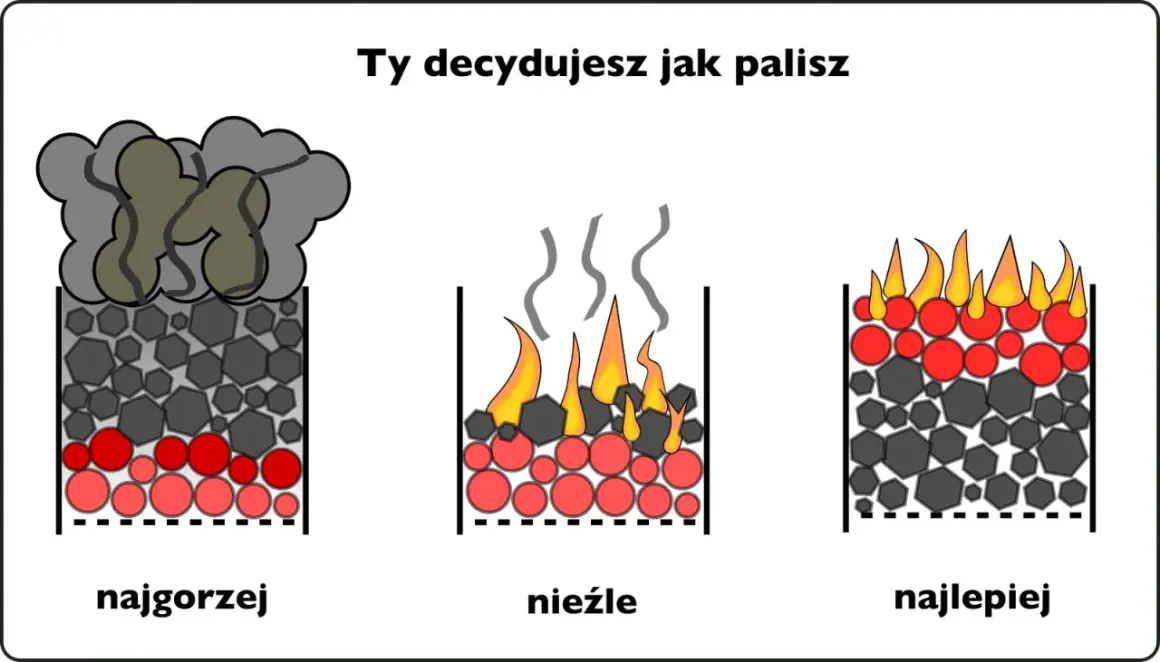 Trzy sposoby palenia w piecu: najgorzej (dym), nieźle (ogień i dym), najlepiej (czysty ogień). Wybór materiału do palenia ma znaczenie.