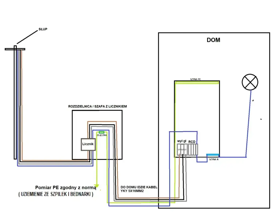 Plan zabudowy elektrycznej: od słupa do rozdzielnicy z licznikiem, a następnie do domu z RCD i oświetleniem.