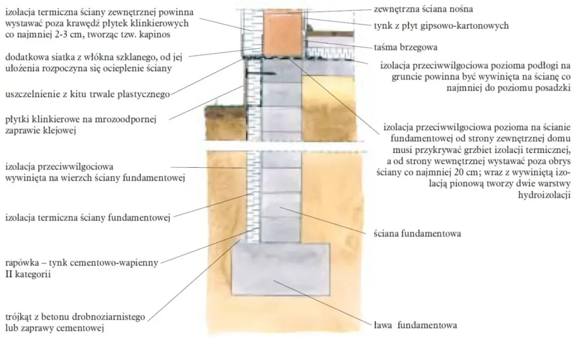 Przekrój przez ściany fundamentowe z izolacją termiczną i przeciwwilgociową, płytkami klinkierowymi i ławą fundamentową.